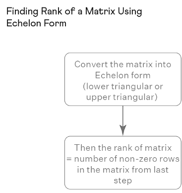 Rank of a Matrix Using Echelon Form