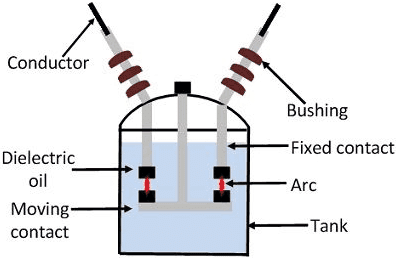 Switchgear & Protection - 2 | GATE Notes & Videos for Electrical Engineering - Electrical Engineering (EE)