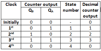 Counters | Digital Circuits - Electronics and Communication Engineering (ECE)