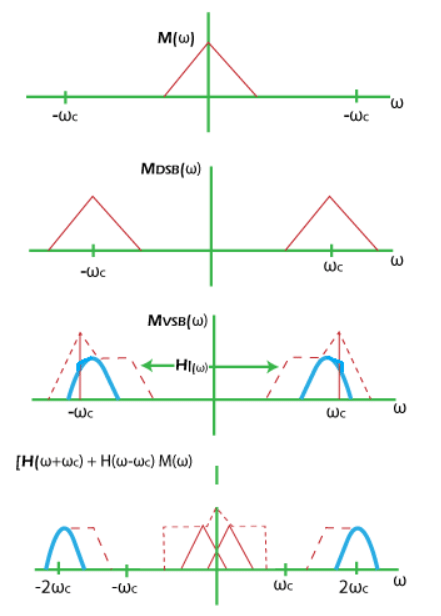 VSBSC (Vestigial Sideband Suppressed Carrier) | Communication System - Electronics and Communication Engineering (ECE)