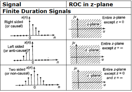 Study Notes For Z-Transform | Signals and Systems - Electrical Engineering (EE)