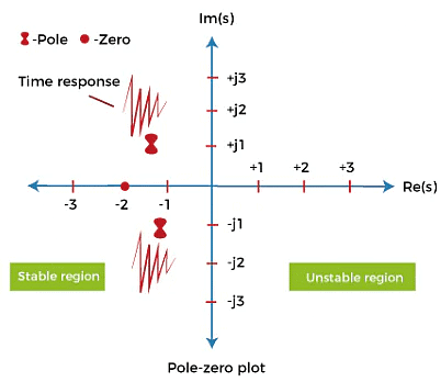 The Concept of Stability and its Necessary Conditions | Control Systems - Electrical Engineering (EE)