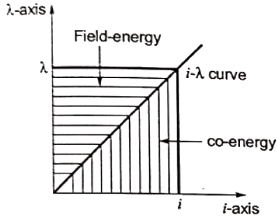 Previous Year Questions- Single Phase Induction Motors, Special Purpose Machines - 2 | Electrical Machines - Electrical Engineering (EE)