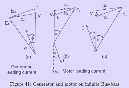 Interconnected Synchronous Generators - 1 | Electrical Engineering SSC JE (Technical) - Electrical Engineering (EE)