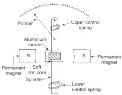 Instrument for PMMC