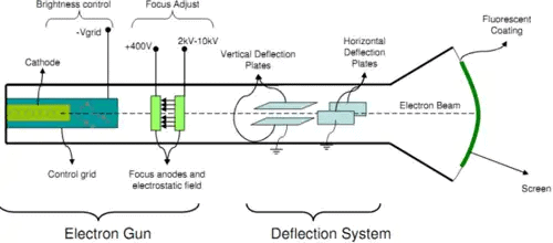 Error Analysis & Oscilloscope | Electrical and Electronic Measurements - Electrical Engineering (EE)