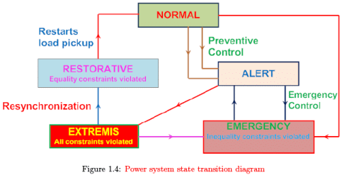 Modern Power System Operation and Control, Different Types of Power System Analysis - Electrical Engineering (EE)