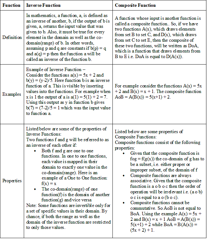 Inverse Functions & Composition of Functions | Engineering Mathematics - Engineering Mathematics 