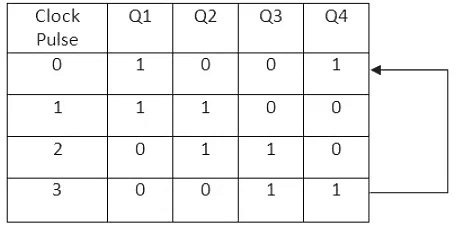 Shift Registers in Digital Logic - Civil Engineering (CE)