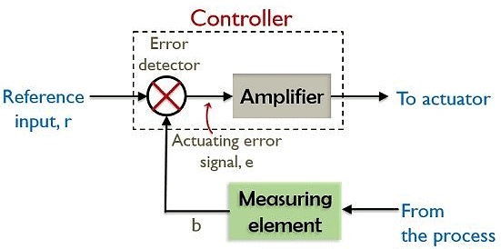 Types of Controllers | Control Systems - Electrical Engineering (EE)