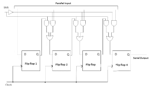 Shift Registers in Digital Logic - Civil Engineering (CE)