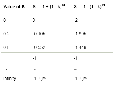 Angle and Magnitude condition of root locus (with Examples) | Control Systems - Electrical Engineering (EE)