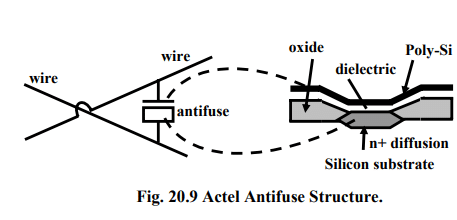 Field Programmable Gate Arrays & Applications - 2 | Embedded Systems (Web) - Computer Science Engineering (CSE)