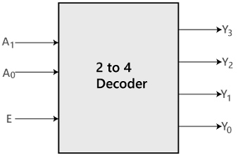Decoder | Digital Circuits - Electronics and Communication Engineering (ECE)