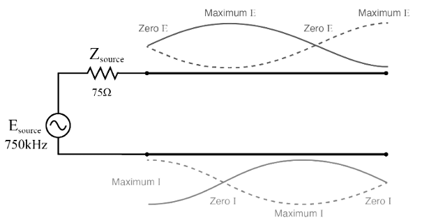 Source sees short, reflected from open at end of three-quarter wavelength line.