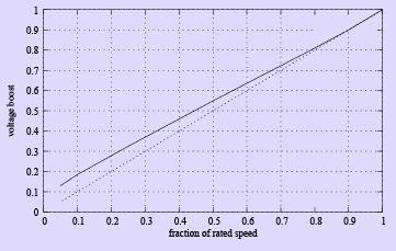 Speed Control of Induction Machines | Electrical Machines - Electrical Engineering (EE)