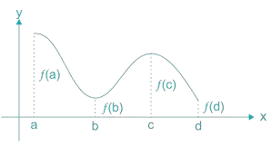Maxima and Minima | Engineering Mathematics - Civil Engineering (CE)