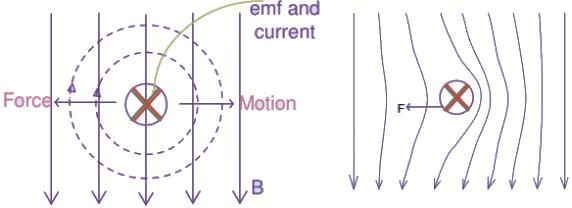 Study Notes: DC Machines - 1 | Electrical Machines for Electrical Engg. - Electrical Engineering (EE)