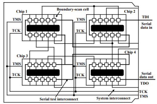 Boundary Scan Methods & Standards - 1 | Embedded Systems (Web) - Computer Science Engineering (CSE)