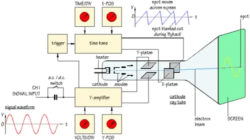 Error Analysis & Oscilloscope | Electrical and Electronic Measurements - Electrical Engineering (EE)