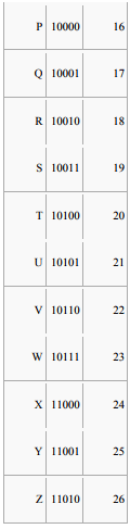 Huffman Coding - Electronics and Communication Engineering (ECE)
