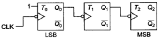 Study Notes for Sequential Circuits (Part -2) - Electrical Engineering (EE)