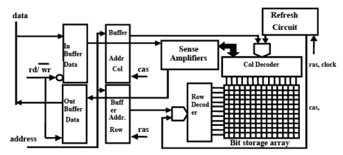 Memory - 2 | Embedded Systems (Web) - Computer Science Engineering (CSE)