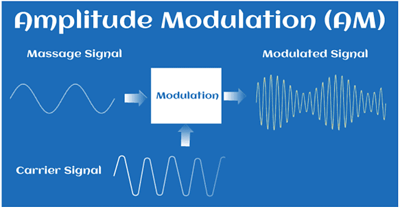 Detailed Notes: Amplitude Modulation | Communication System - Electronics and Communication Engineering (ECE)