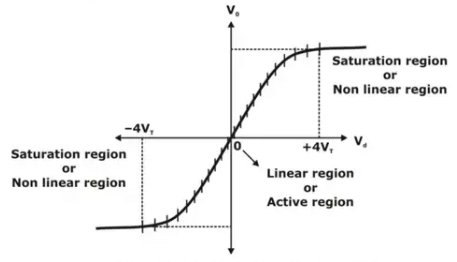 Transfer characteristics of Op Amp