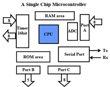 Memory Interfacing | Embedded Systems (Web) - Computer Science Engineering (CSE)