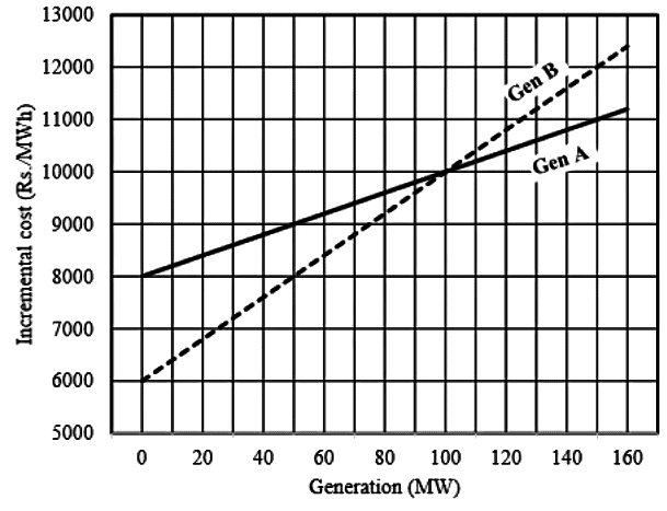 Previous Year Questions- Economic Power Generation and Load Dispatch | Power Systems - Electrical Engineering (EE)