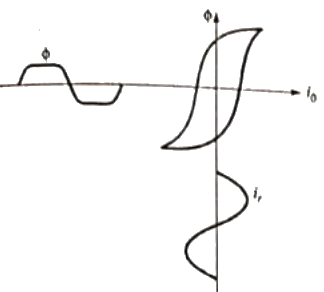 Previous Year Questions- Transformers - 3 | Electrical Machines - Electrical Engineering (EE)