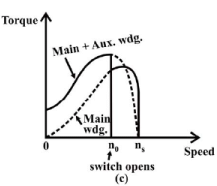 Starting Methods for Single-Phase Induction Motor | Basic Electrical Technology - Electrical Engineering (EE)