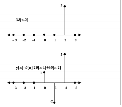 Linear Shift Invariant Systems | Signals and Systems - Electrical Engineering (EE)