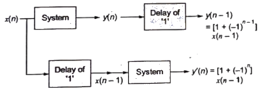 Previous Year Questions- Introduction of C.T. and D.T. Signals | Signals and Systems - Electrical Engineering (EE)