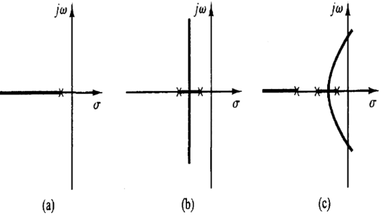 Effect of addition of Poles & Zeros on Root Locus | Control Systems - Electrical Engineering (EE)
