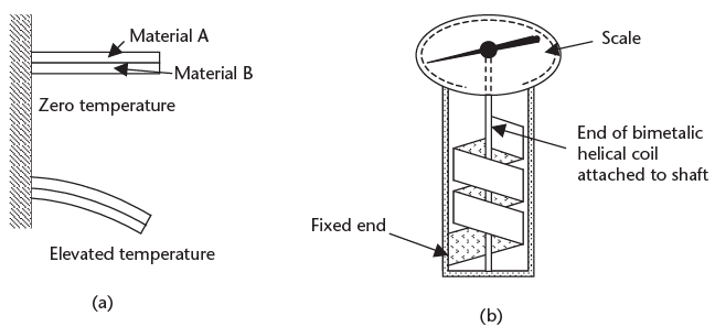 Figure 10.1 (a) Effect of temperature change on a bimetallic strip, and (b) bimetallic thermometer using a helical bimetallic coil.