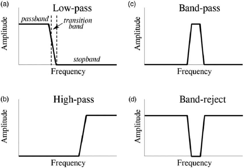 Figure 3.8 (a) Low-pass filters, (b) High-pass filters, (c) band-pass filters, and (d) Band- reject