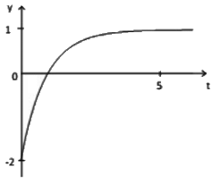 Previous Year Questions- Time Response Analysis - 1 | Control Systems - Electrical Engineering (EE)
