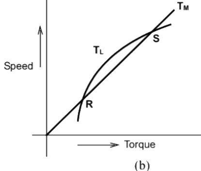 Previous Year Questions- Three Phase Induction Machines - 1 | Electrical Machines - Electrical Engineering (EE)