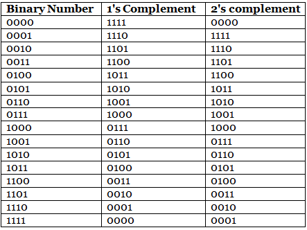 2`s Complement - GATE