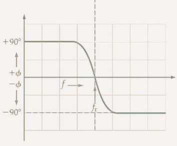 Series RLC Circuit Resonance Frequency | Network Theory (Electric Circuits) - Electrical Engineering (EE)