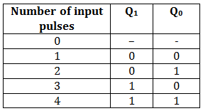 Ripple Counter | Digital Circuits - Electronics and Communication Engineering (ECE)