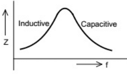 Previous Year Questions- Resonance and Locus Diagrams | Network Theory (Electric Circuits) - Electrical Engineering (EE)