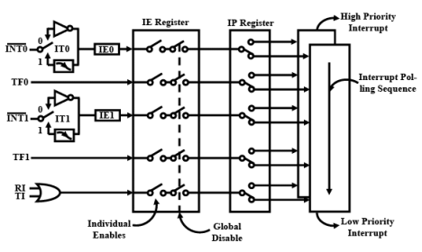 Interrupts - 1 | Embedded Systems (Web) - Computer Science Engineering (CSE)