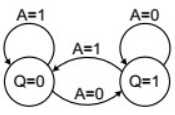 Previous Year Questions- Sequential Logic Circuits - 2 | Analog and Digital Electronics - Electrical Engineering (EE)