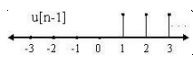 Basic Signals in Detail | Signal & Systems - Electrical Engineering (EE)