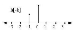 Discrete Time Convolution | Signals and Systems - Electrical Engineering (EE)