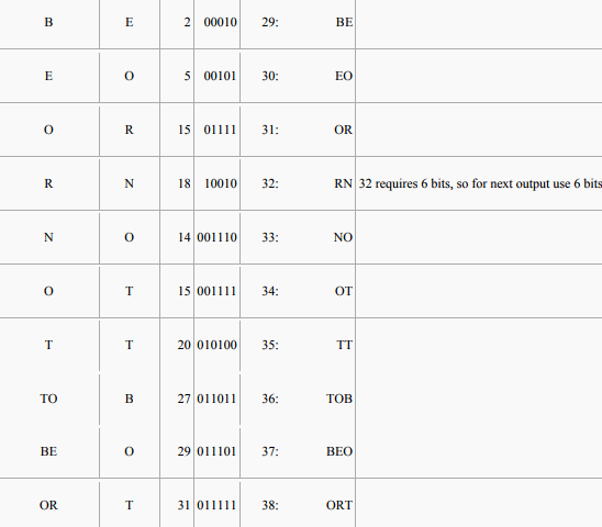 Huffman Coding - Electronics and Communication Engineering (ECE)
