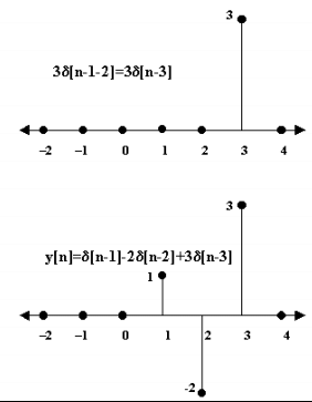 Linear Shift Invariant Systems | Signals and Systems - Electrical Engineering (EE)